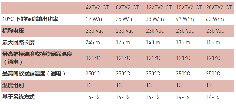 美國瑞侃XTV自調(diào)控電伴熱帶技術 美國瑞侃XTV自調(diào)控電伴熱帶技術